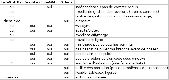 solutions-dedition-collaboratives